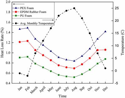 Pipe Insulation Evaluation for Low-Temperature District Heating Implementation in South Korea